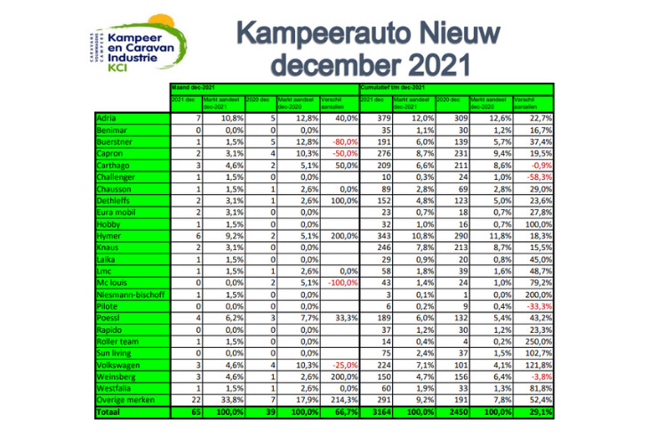 Cijfers Verkoop Campers 2021